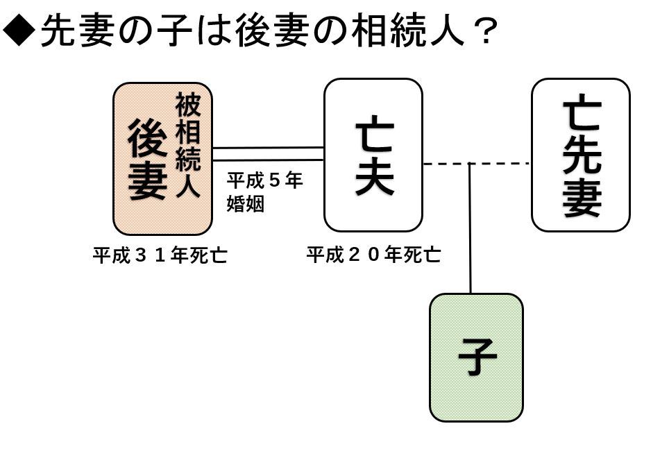 スタッフブログ 相続と遺言ワンポイント講座 遺された家族のための 相続 法定相続 先妻の子は後妻の相続人になるのか 神戸東灘 Jr摂津本山駅1分 国本司法書士事務所